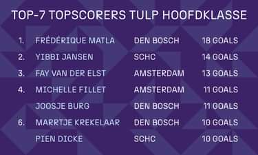 20mrt Topscorers Dames