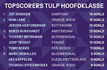 27mrt topscorers HKH