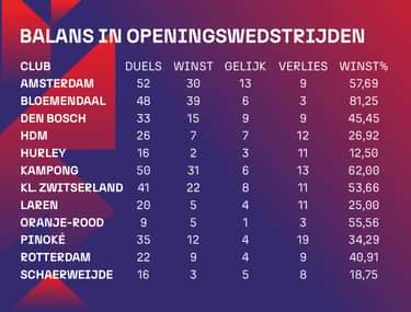 Balans openingsduels HKH