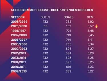 Doelpuntengemiddelden
