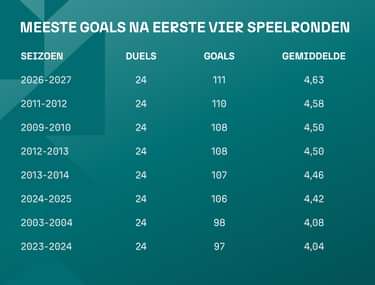 Goals na vier speelronden