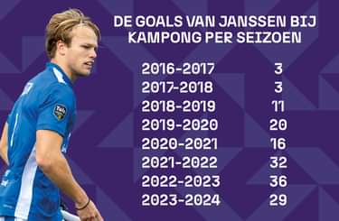 Janssen 150goals Kampong