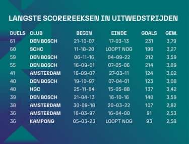 Langste scorereeksen uitduels