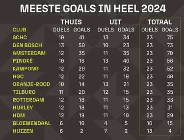 Meeste goals in 2024