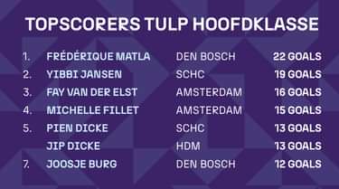 Topscorers HKD 2mei