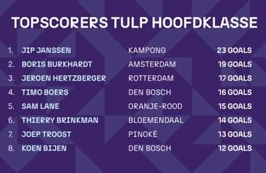 Topscorers 2mei